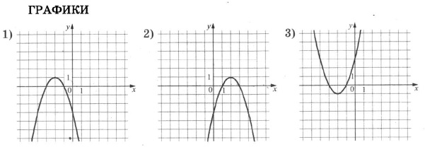 Запиши уравнение данной параболы ответ y 2 x ответить