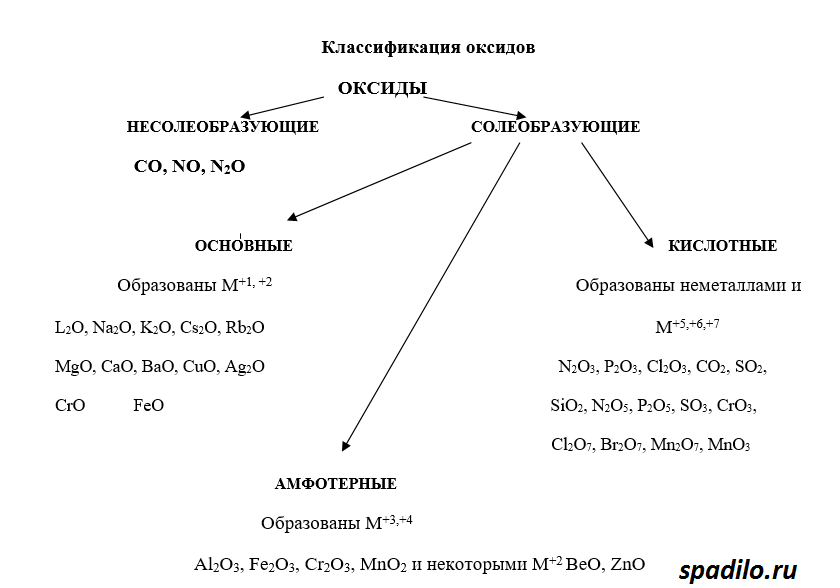 Оксиды классификация схема