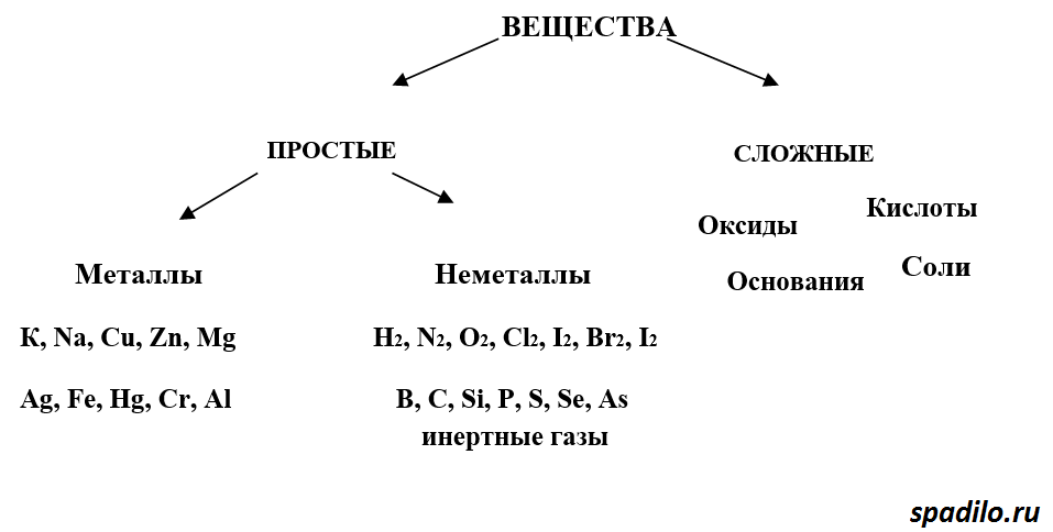 klassifikaciya-veshhestv