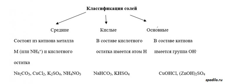 Классификация солей схема