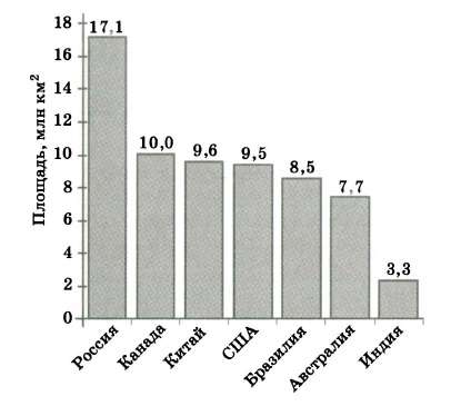 На диаграмме представлены семь крупнейших по площади территории в млн км2 стран мира определите