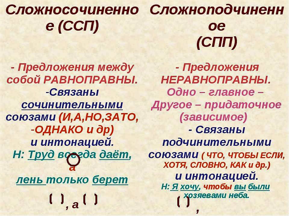 Сложноподчиненное предложение примеры и схемы 5 класс