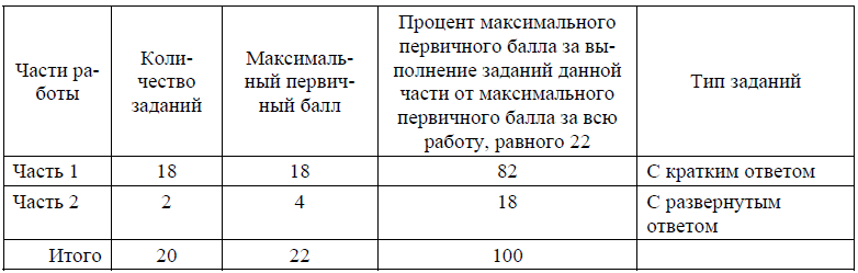 ОГЭ по информатике