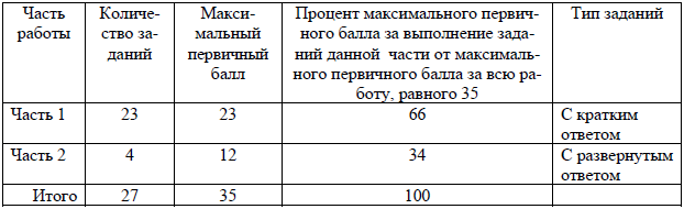 Распределение заданий по частям экзаменационной работы ЕГЭ по информатике