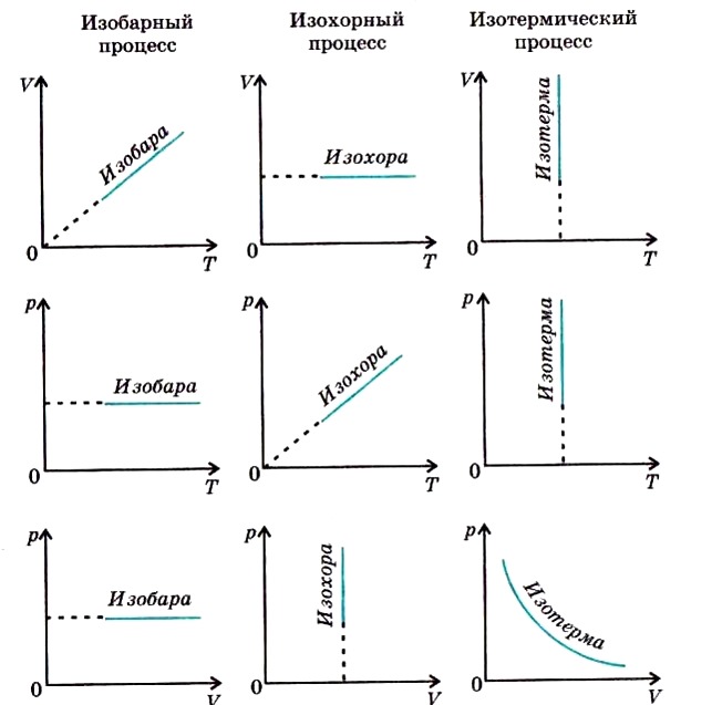 Какой процесс на графике. Изобарный изохорный изотермический процессы. Графики изобарных и изохорных процессов. График изобарного изохорного изотермического процесса. Изохорный изобарный изотермический адиабатный процессы.