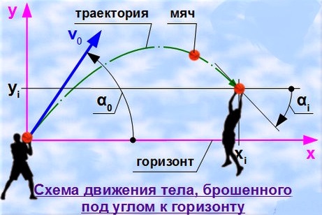 Вертикально вверх с поверхности земли был брошен мяч который поднимался вверх ровно 1с какую