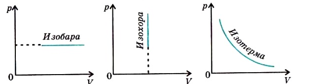 На рисунке представлены графики зависимости концентрации молекул идеального газа