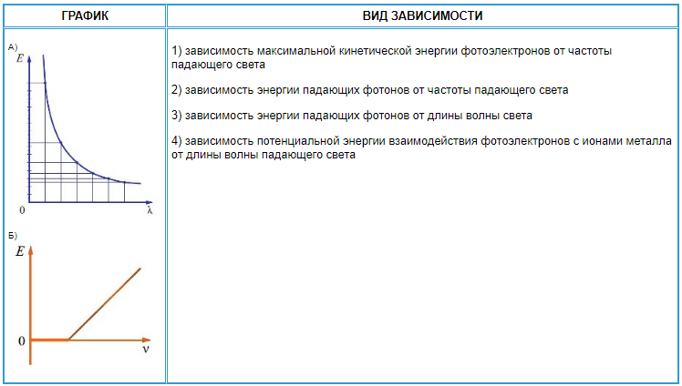 Зависимость максимального. Зависимость энергии фотона от импульса фотона график. Зависимость энергии фотона от частоты. Зависимость энергии фотона от частоты график. График зависимости энергии фотона от частоты волны.