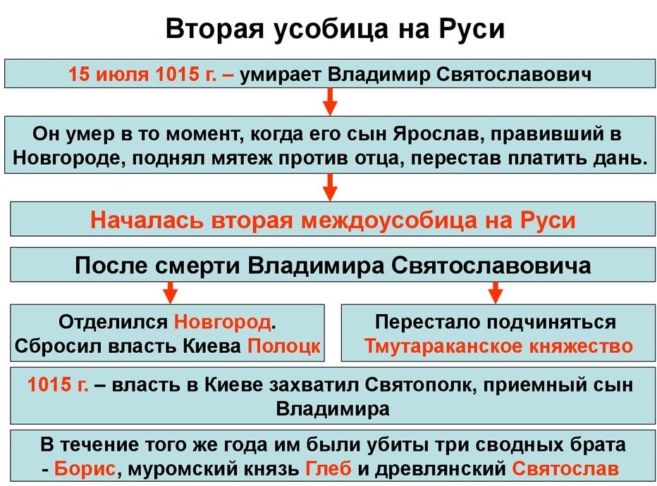 Княжеская усобица 12 века. 1015—1019 — Междоусобица сыновей Владимира. Междоусобица на Руси 1015-1019. Вторая междоусобица 1015-1019. Первая усобица на Руси.