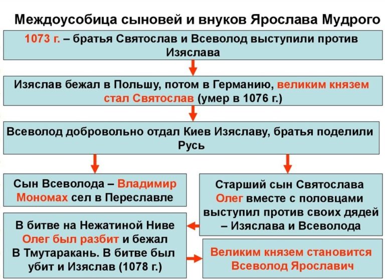 Усобица Ярославичей • СПАДИЛО
