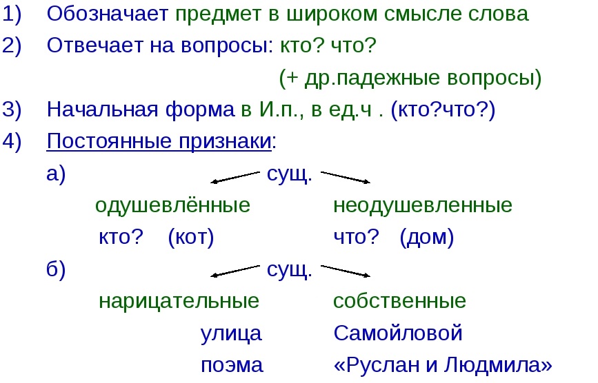 Составьте план сообщения об имени существительном как части речи приведите свои примеры