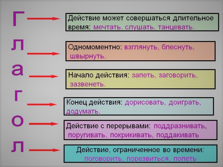 Fear глагол правильный