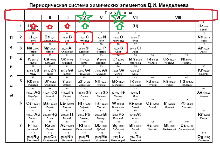 Расположите химические элементы фосфор кремний хлор. Химических элементов натрий- магний- алюминий- кремний. Таблица Менделеева ЕГЭ электроотрицательность. Химические элементы магний алюминий натрий. Таблица Менделеева с неспаренными электронами.