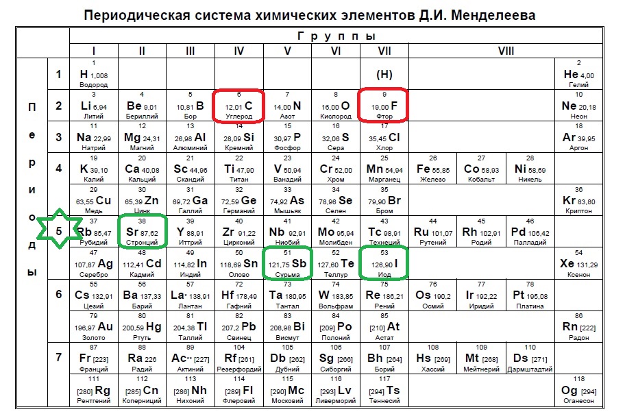 Расположите элементы