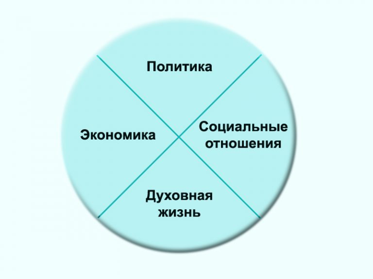 План системное строение общества егэ обществознание