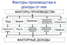 Факторные производства и факторные доходы схема