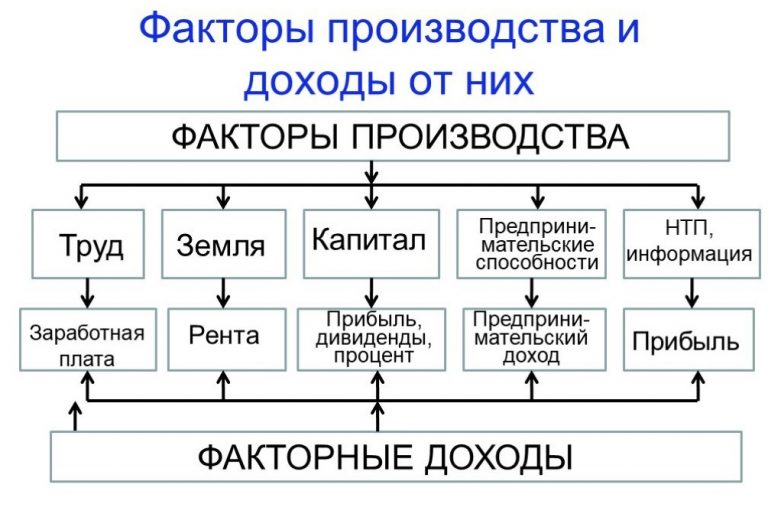 Факторы производства и факторные доходы 8226 СПАДИЛО