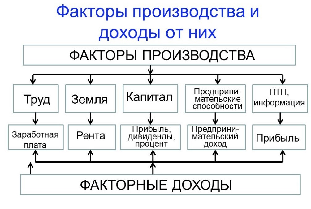 Какие два фактора производства представлены на изображении назовите вид дохода который получает