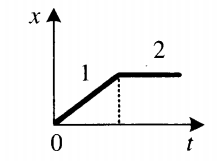 Запишите и объясните кинематические уравнения для случая равномерного движения кратко