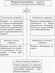 Издержки производства схема