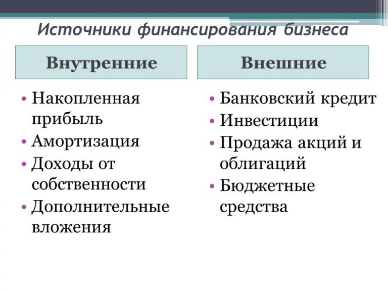 Источники финансирования бизнеса презентация