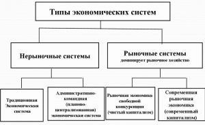 Экономические системы план