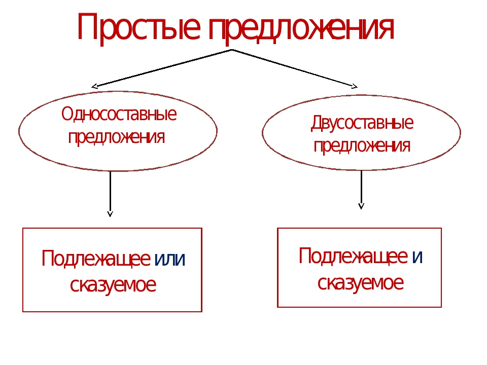 Укажите предложения соответствующие предложенной схеме неопределенно личное и двусоставное