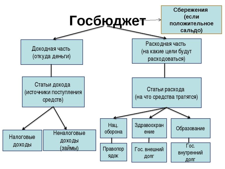 2 государственный бюджет и проблема его сбалансированности