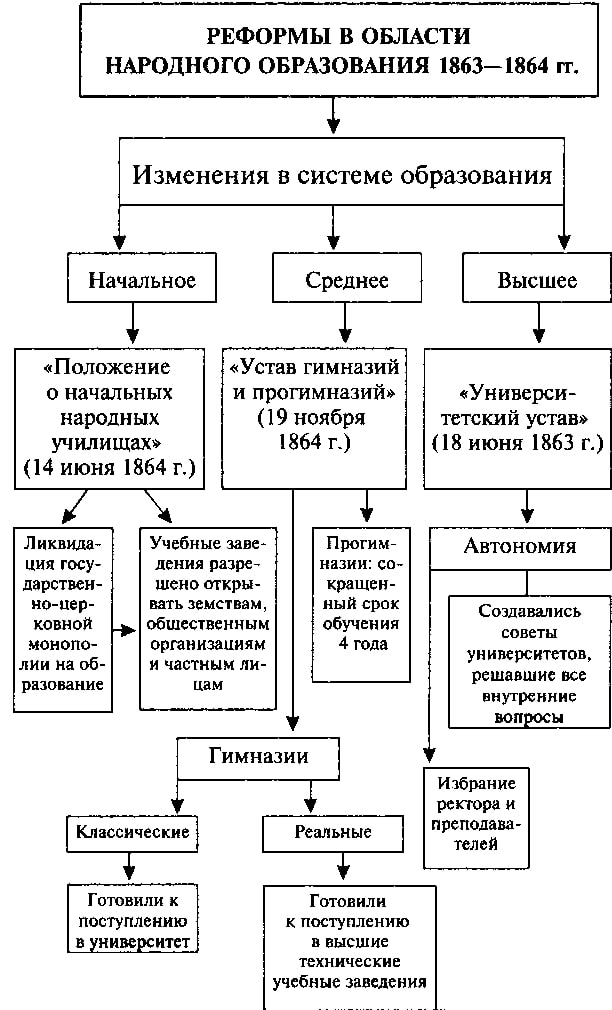 Схема реформ александра 2