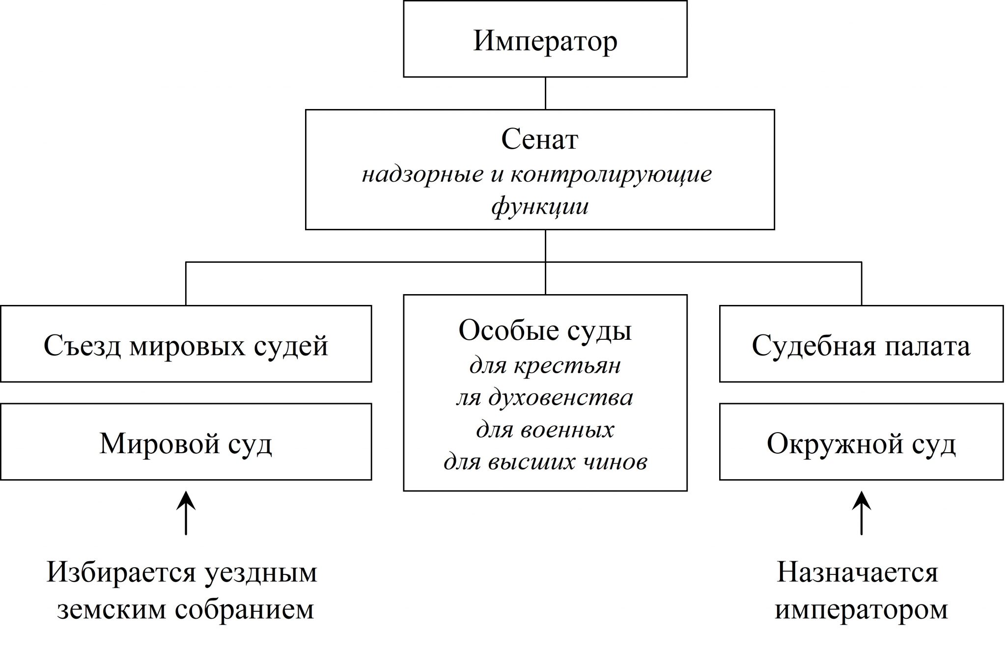 В схему впишите основные принципы судебной реформы основные принципы судебной реформы