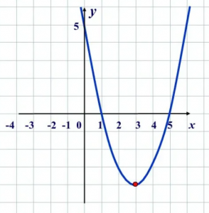 Запиши уравнение данной параболы ответ y 2 x ответить