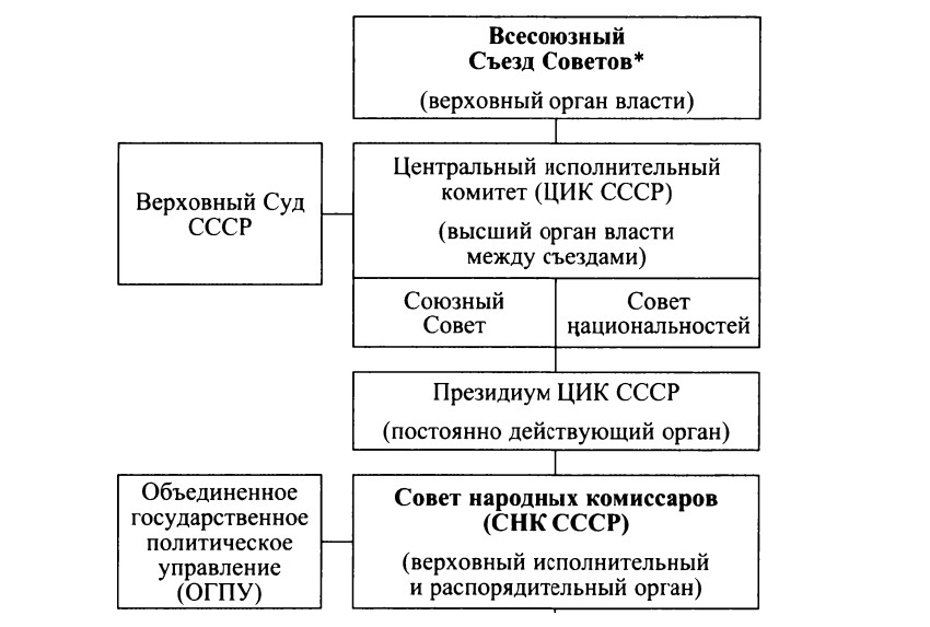 Составьте схему организации государственного управления в ссср в чем особенности такой структуры