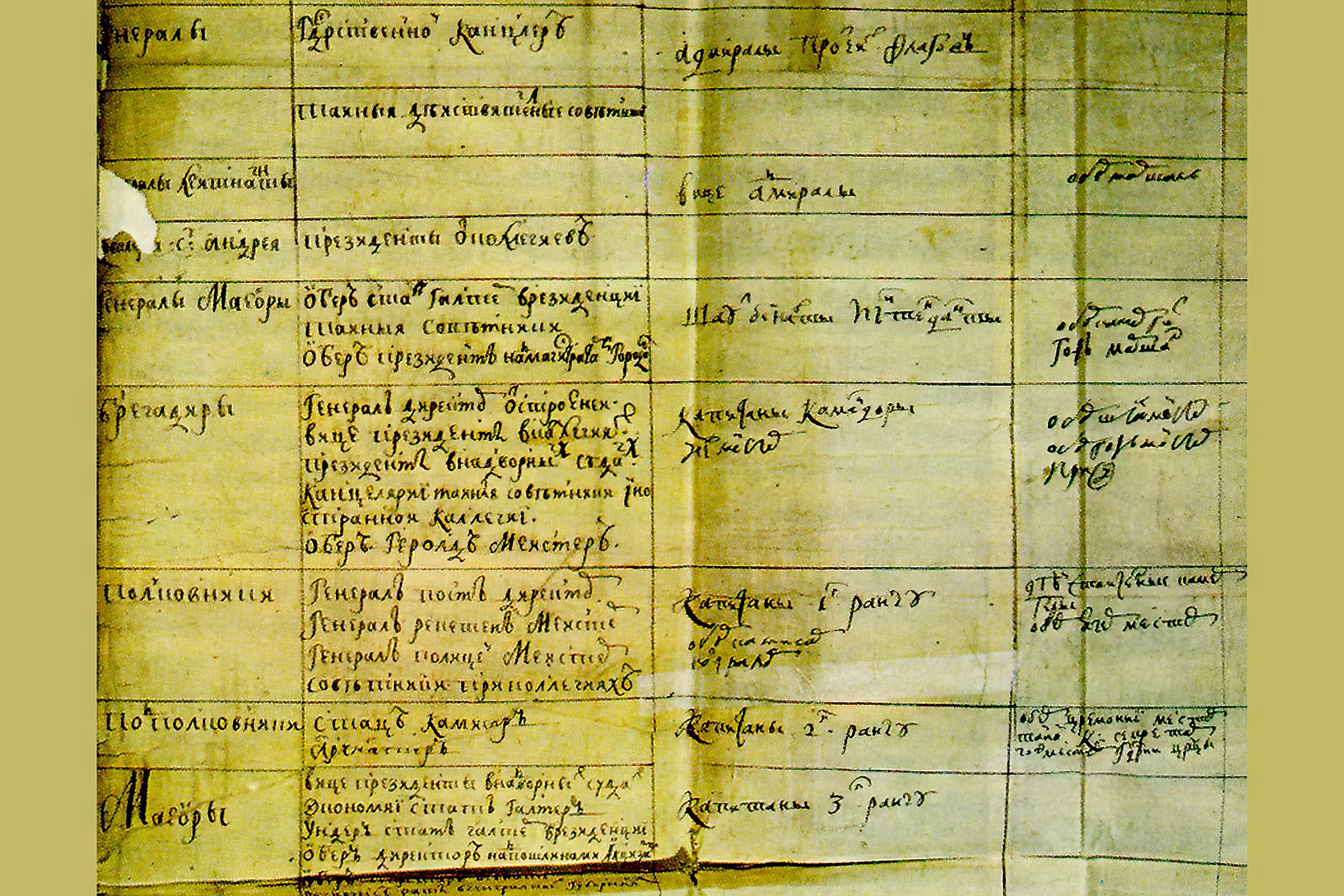 Табель о рангах, одна из редакций XVIII века. https://commons.wikimedia.org/wiki/File:Tabel_o_rangah.jpg#mw-jump-to-license
